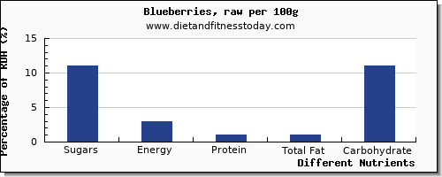 chart to show highest sugars in sugar in blueberries per 100g